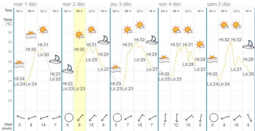 Quel temps à Koh Samui en décembre?
