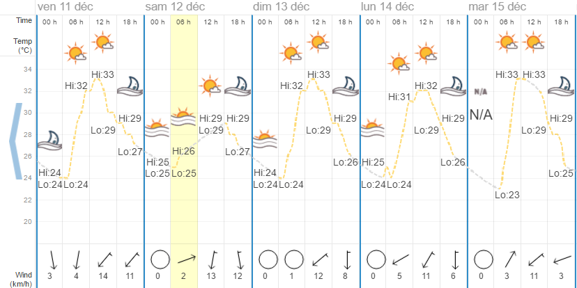 Quel temps à Koh Samui en décembre?