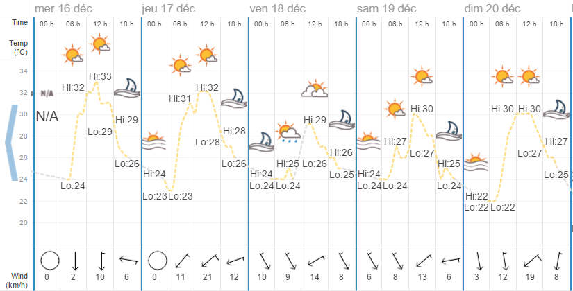 Quel temps à Koh Samui en décembre?