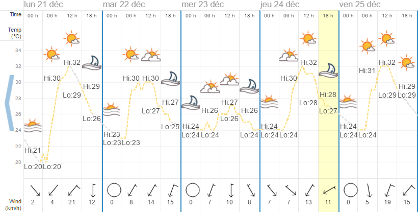 Quel temps à Koh Samui en décembre?
