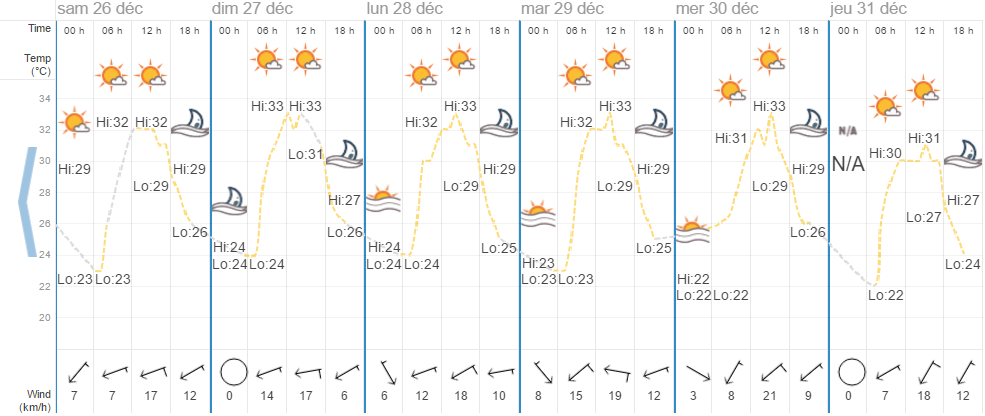 Quel temps à Koh Samui en décembre?
