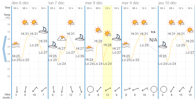 Quel temps à Koh Samui en décembre?