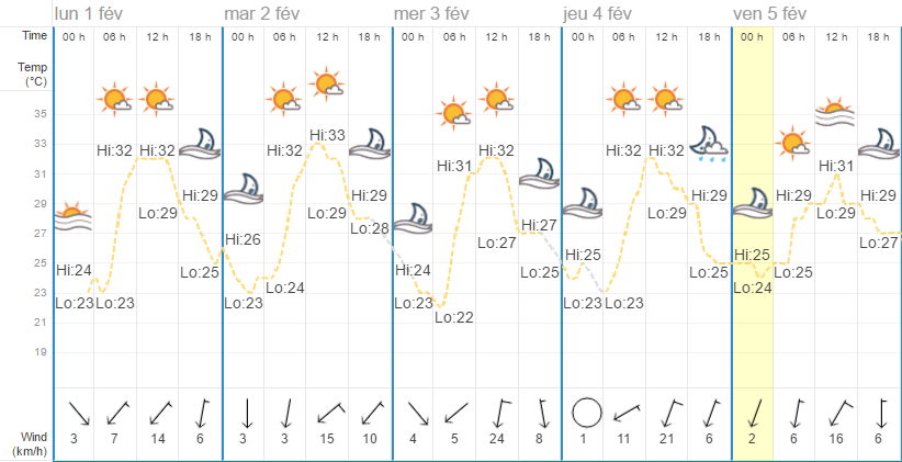 Quel temps à Koh Samui en février?