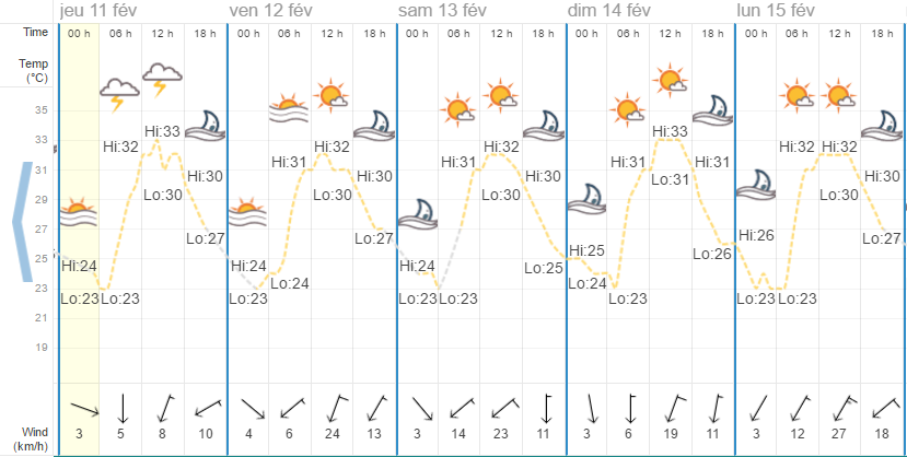 Quel temps à Koh Samui en février?