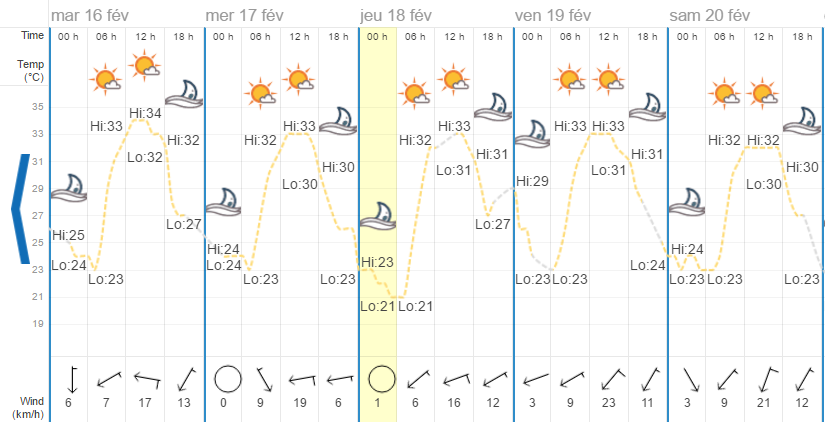 Quel temps à Koh Samui en février?
