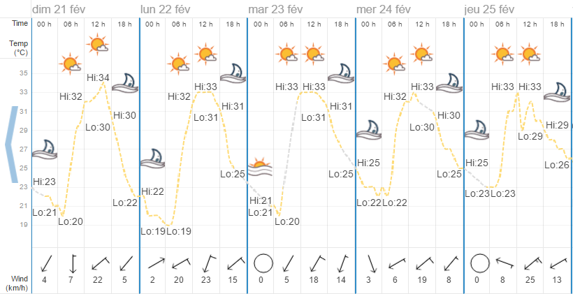 Quel temps à Koh Samui en février?