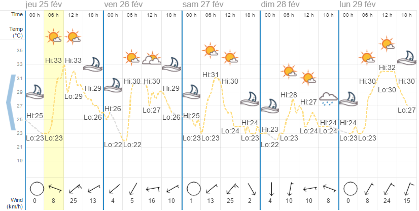 Quel temps à Koh Samui en février?