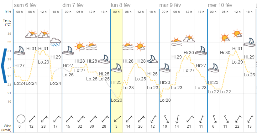 Quel temps à Koh Samui en février?