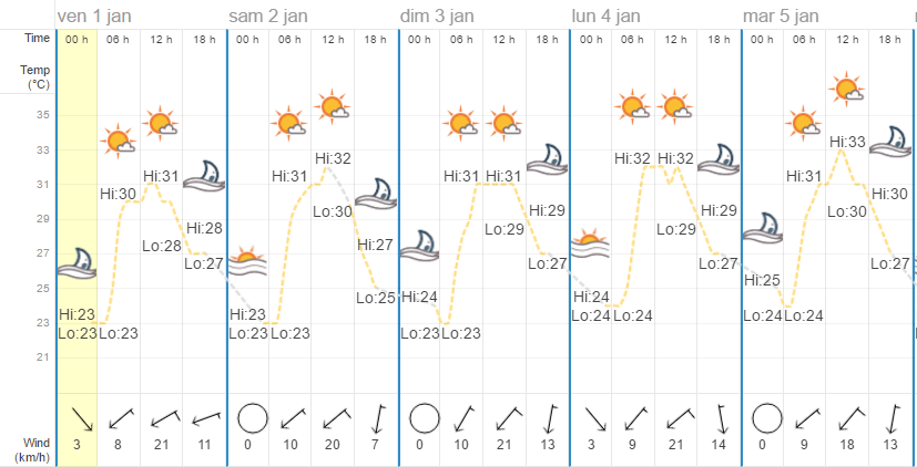 Quel temps à Koh Samui en janvier ?