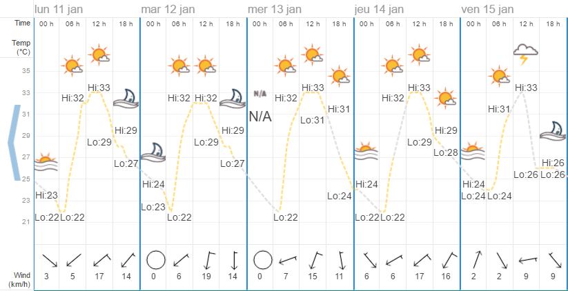 Quel temps à Koh Samui en janvier ?