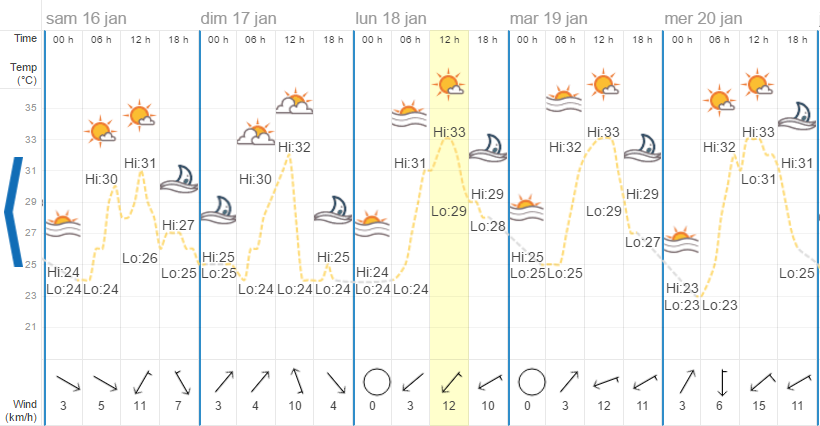 Quel temps à Koh Samui en janvier ?