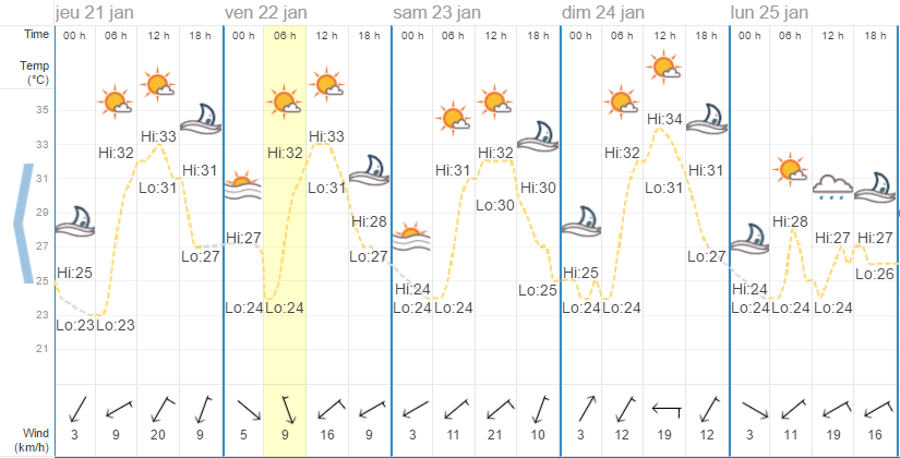 Quel temps à Koh Samui en janvier ?