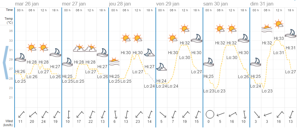 Quel temps à Koh Samui en janvier ?
