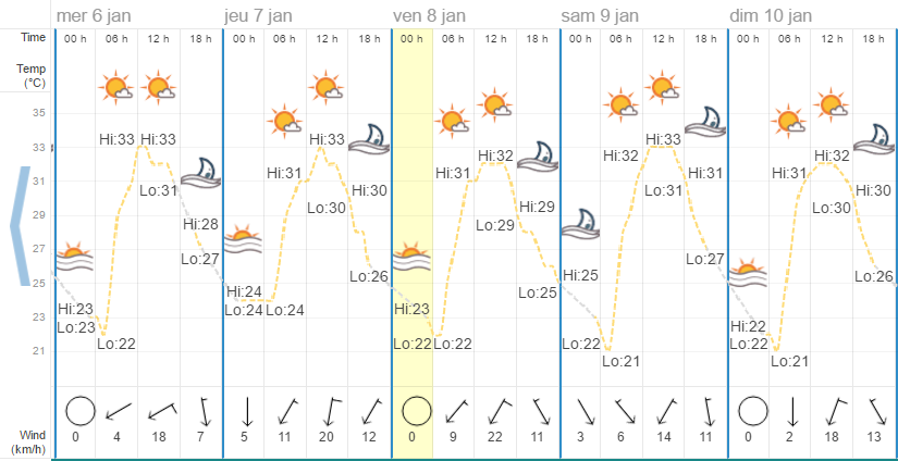 Quel temps à Koh Samui en janvier ?