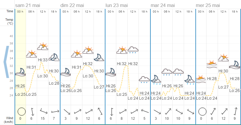 Quel temps à Koh Samui en mai ?