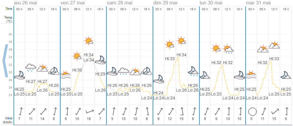 Quel temps à Koh Samui en mai ?
