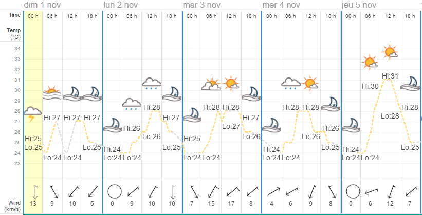 Quel temps à Koh Samui en novembre ?