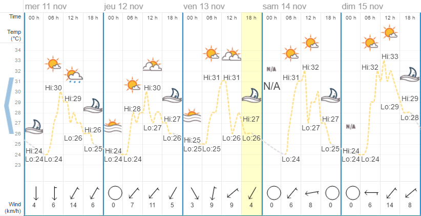 Quel temps à Koh Samui en novembre ?