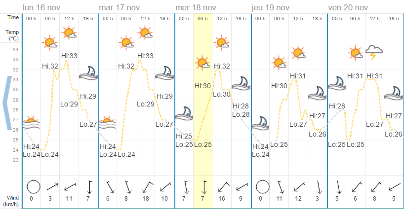 Quel temps à Koh Samui en novembre ?