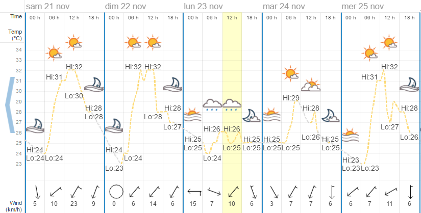 Quel temps à Koh Samui en novembre ?