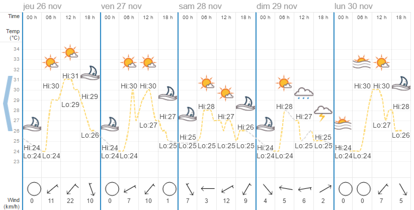 Quel temps à Koh Samui en novembre ?