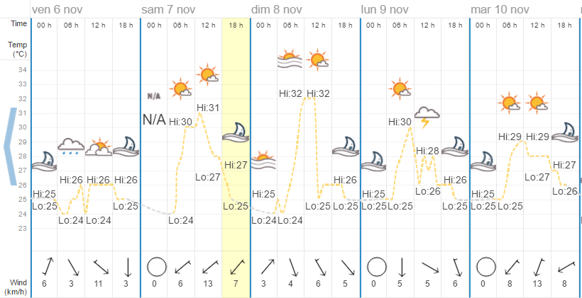 Quel temps à Koh Samui en novembre ?