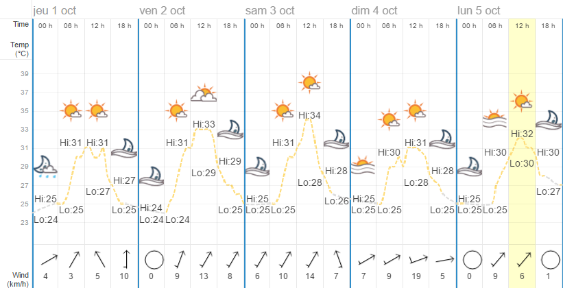 Quel temps à Koh Samui en octobre ?