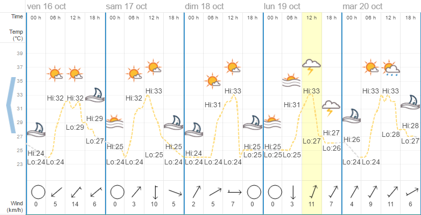 Quel temps à Koh Samui en octobre ?