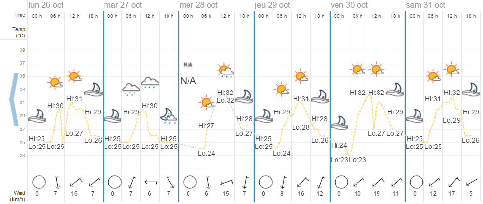 Quel temps à Koh Samui en octobre ?