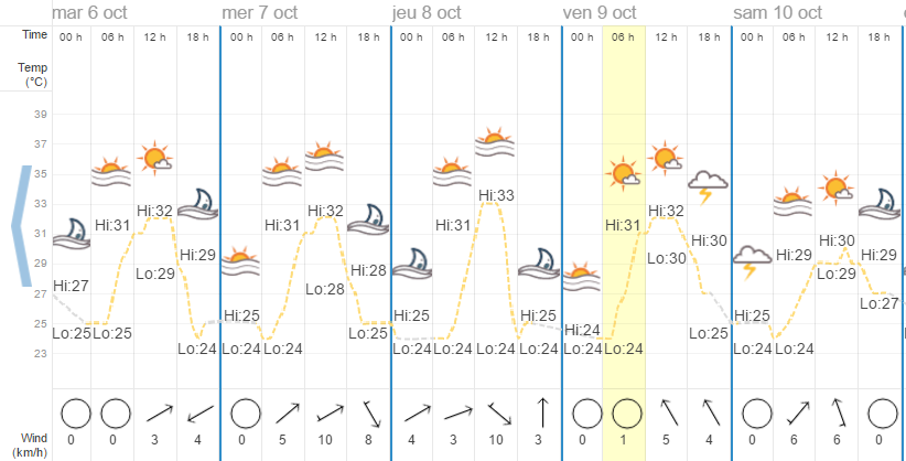 Quel temps à Koh Samui en octobre ?