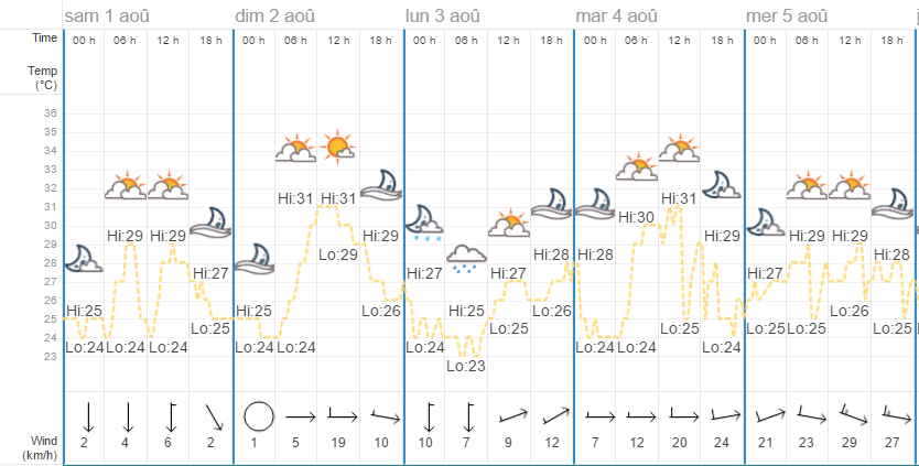 Quel temps à Phuket en août ?