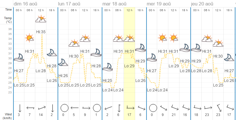 Quel temps à Phuket en août ?