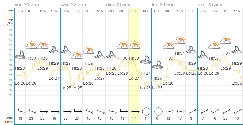 Quel temps à Phuket en août ?