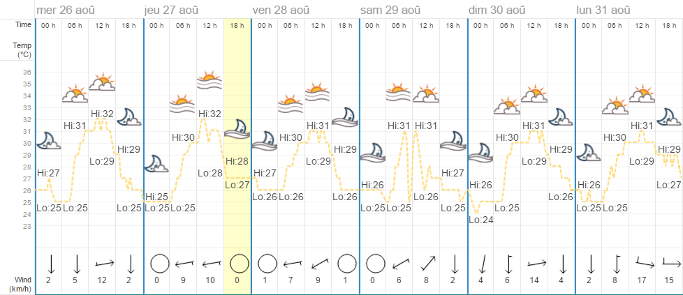 Quel temps à Phuket en août ?
