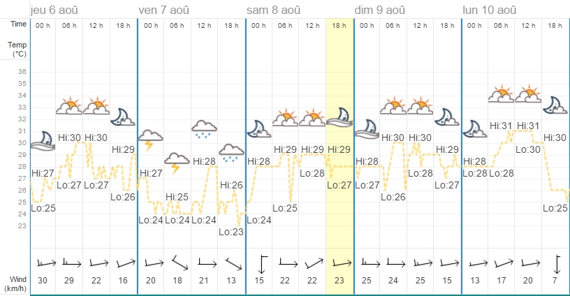 Quel temps à Phuket en août ?