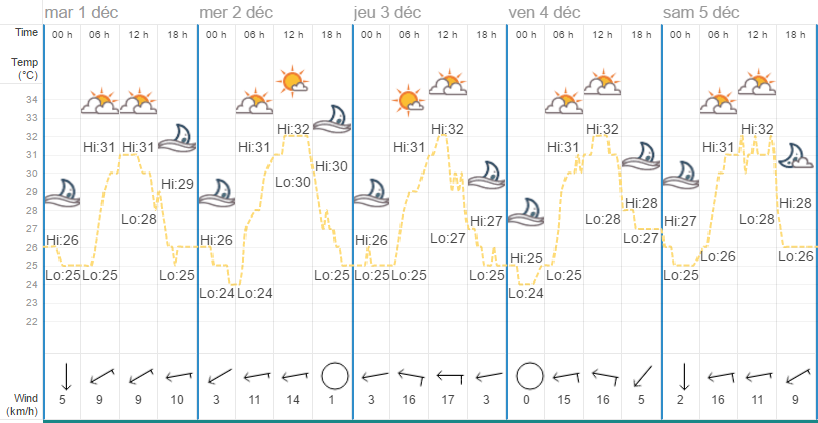Météo Phuket Décembre 1