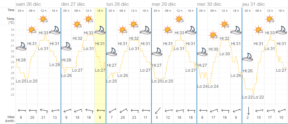 Météo Phuket Décembre 26