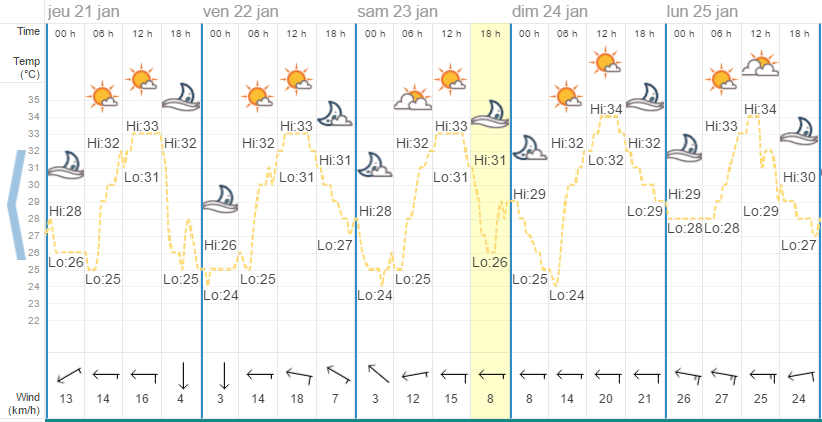 Quel temps à Phuket en janvier ?