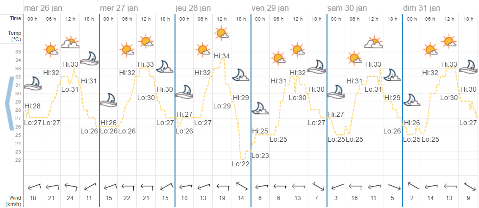 Quel temps à Phuket en janvier ?