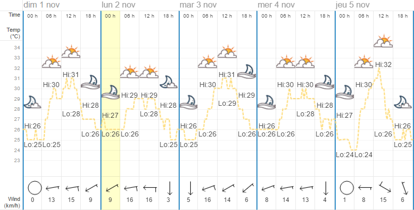 Quel temps à Phuket en novembre ?