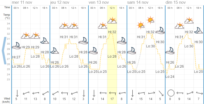 Quel temps à Phuket en novembre ?