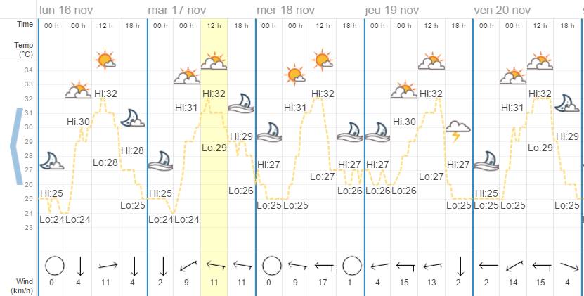 Quel temps à Phuket en novembre ?