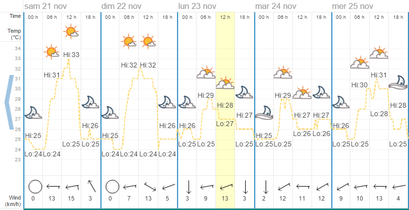 Quel temps à Phuket en novembre ?