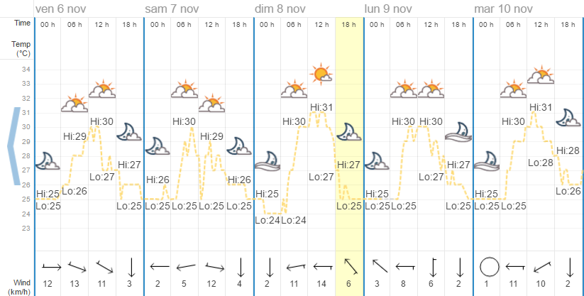 Quel temps à Phuket en novembre ?
