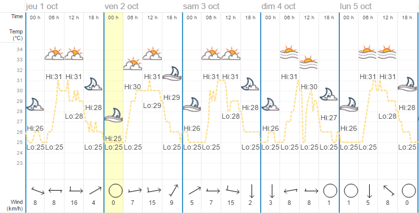 Quel temps à Phuket en octobre ?