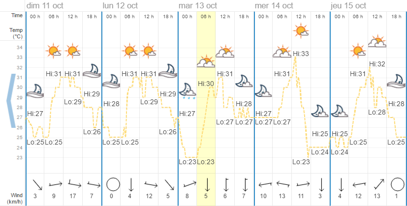 Quel temps à Phuket en octobre ?