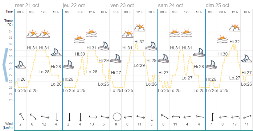 Quel temps à Phuket en octobre ?