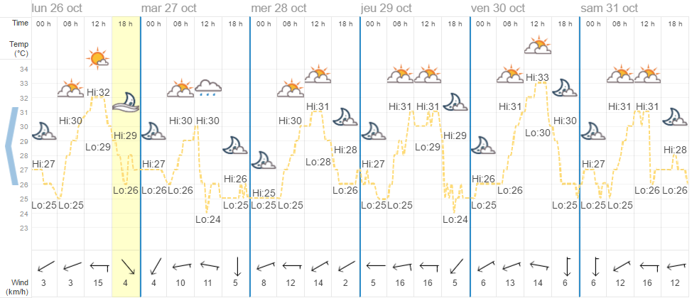 Quel temps à Phuket en octobre ?