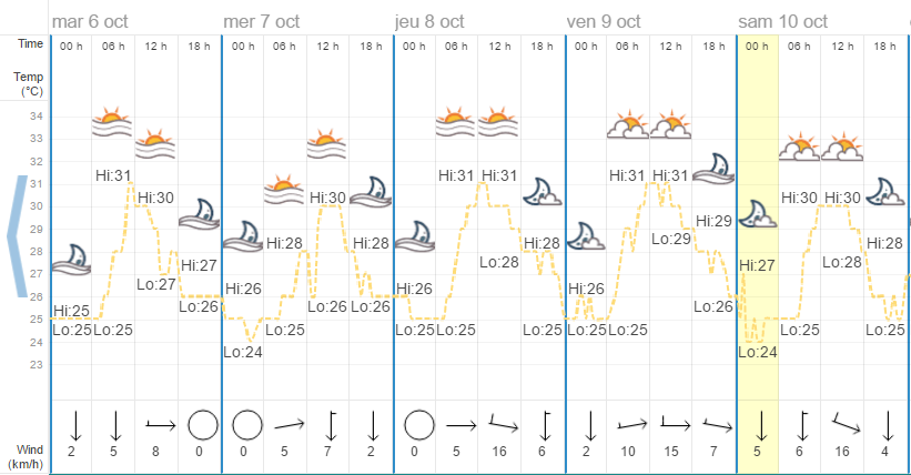 Quel temps à Phuket en octobre ?