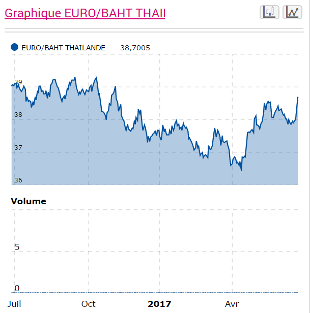 ouvrir un comte en Thaïlande
